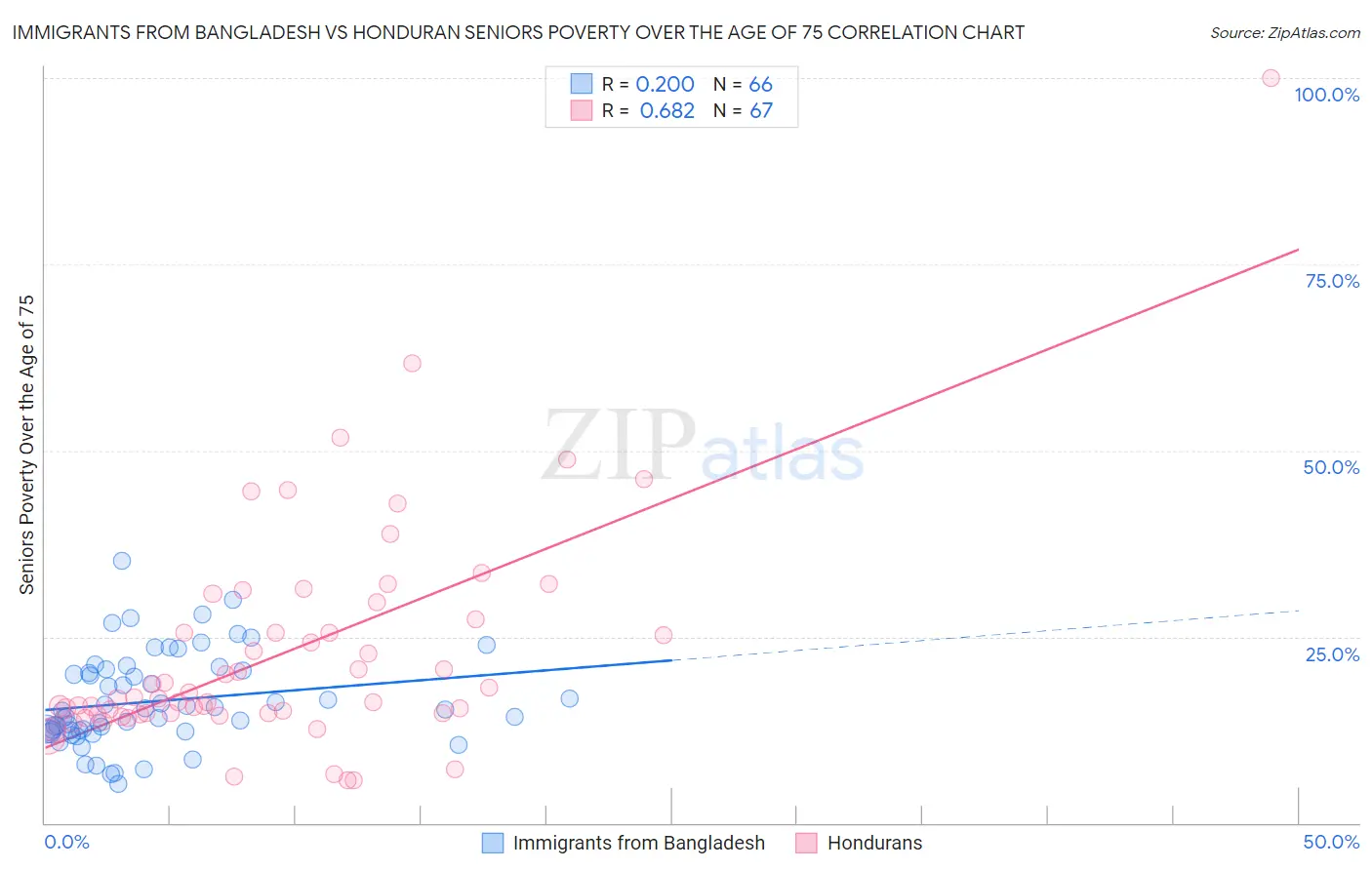 Immigrants from Bangladesh vs Honduran Seniors Poverty Over the Age of 75