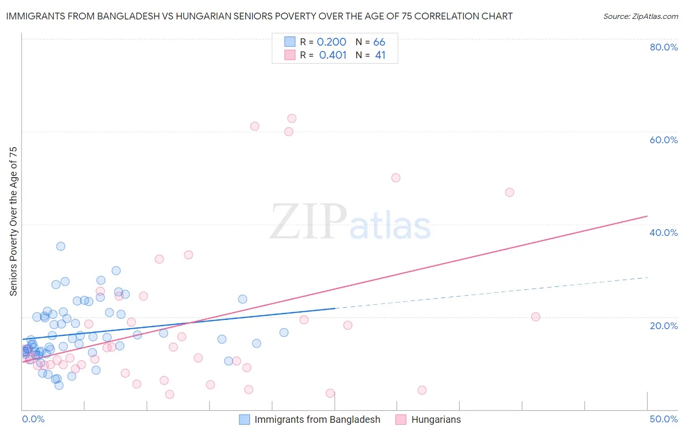 Immigrants from Bangladesh vs Hungarian Seniors Poverty Over the Age of 75