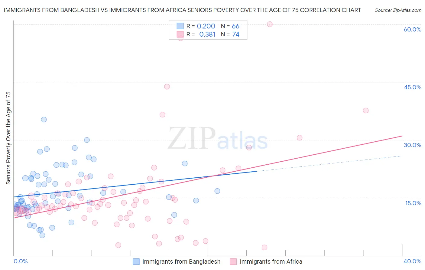 Immigrants from Bangladesh vs Immigrants from Africa Seniors Poverty Over the Age of 75
