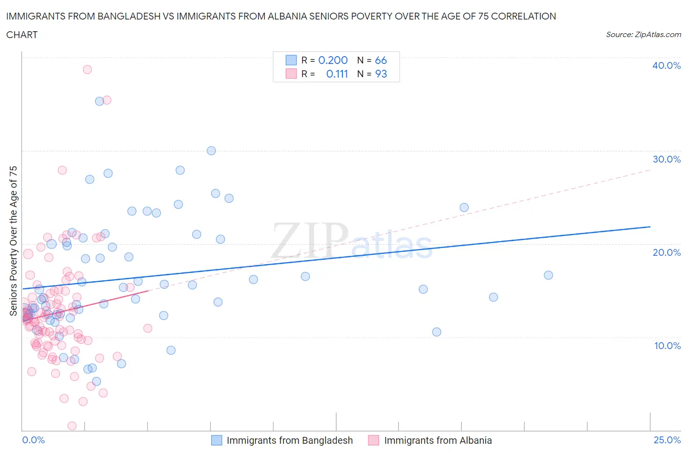 Immigrants from Bangladesh vs Immigrants from Albania Seniors Poverty Over the Age of 75