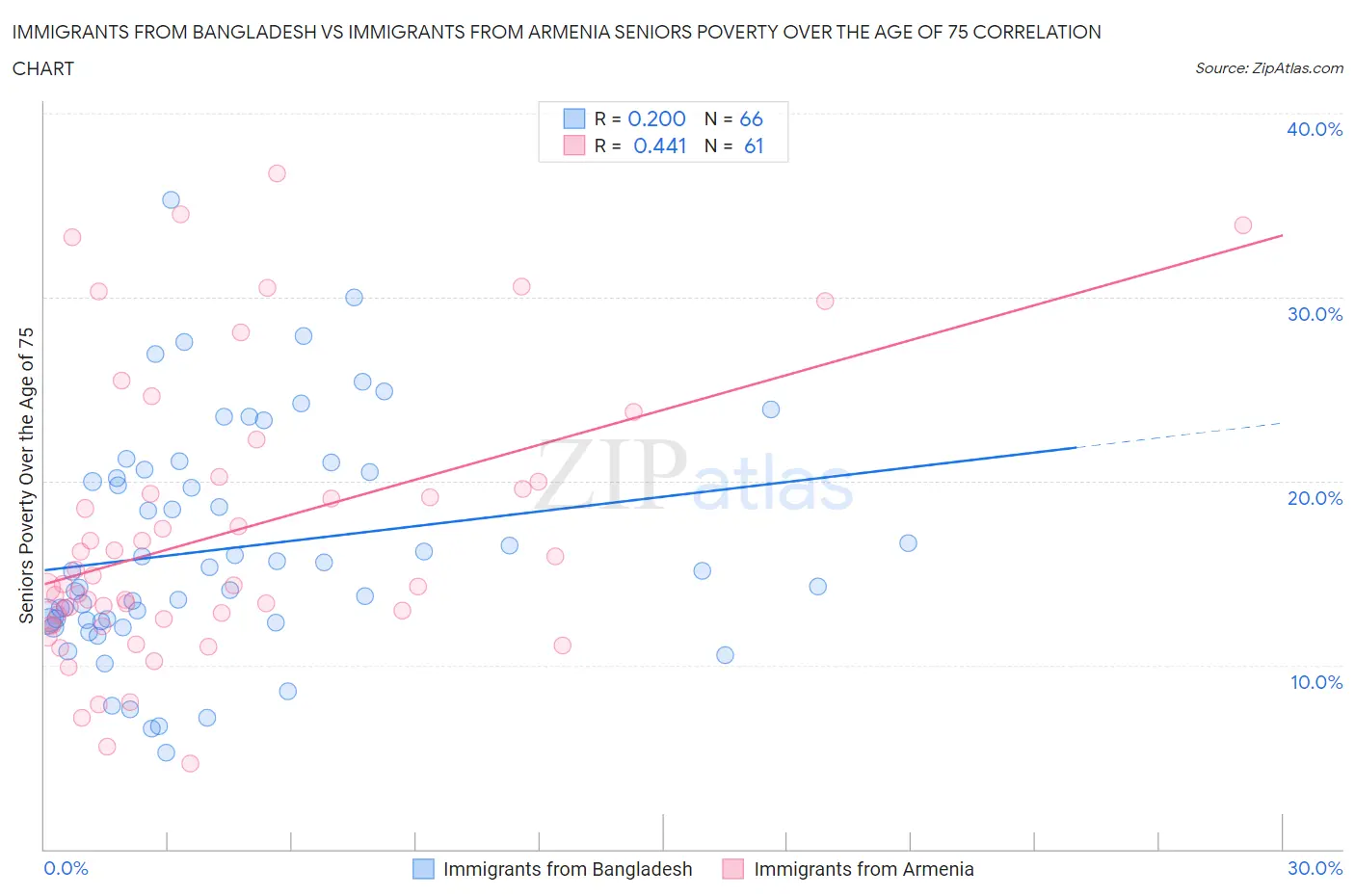 Immigrants from Bangladesh vs Immigrants from Armenia Seniors Poverty Over the Age of 75