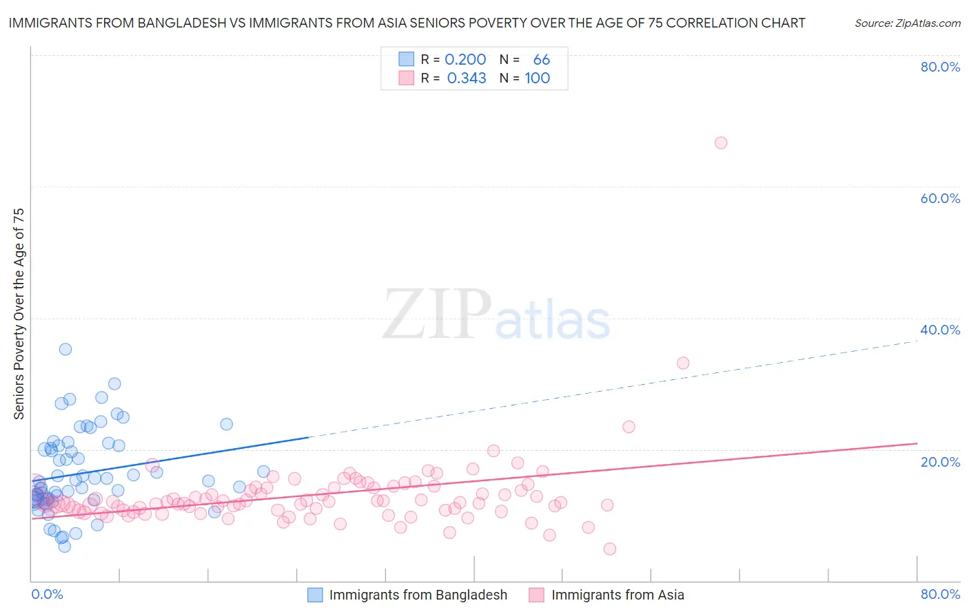 Immigrants from Bangladesh vs Immigrants from Asia Seniors Poverty Over the Age of 75
