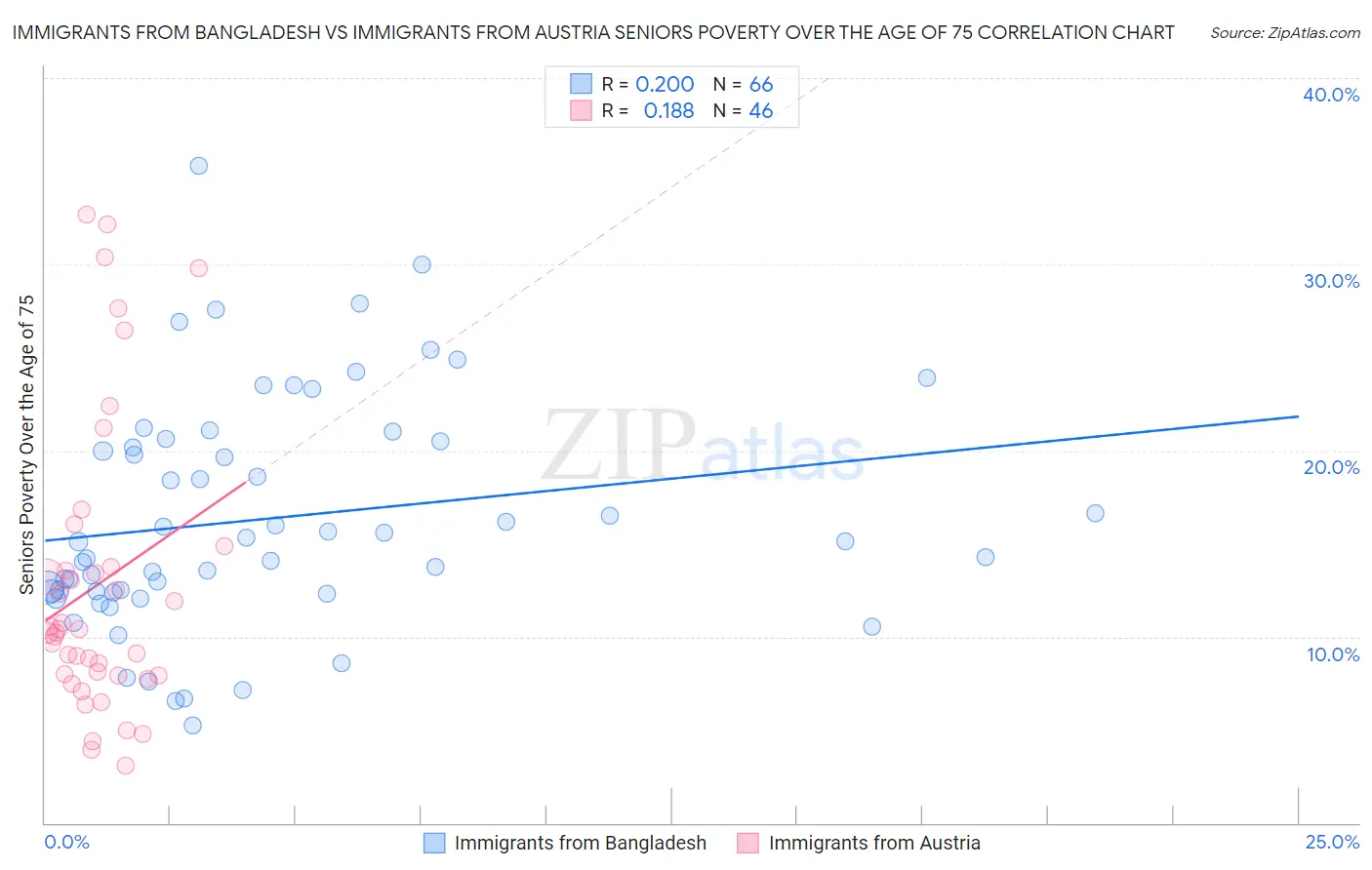 Immigrants from Bangladesh vs Immigrants from Austria Seniors Poverty Over the Age of 75