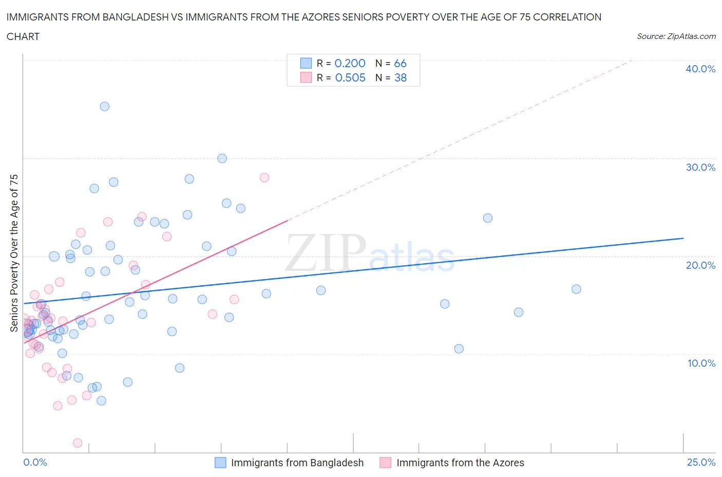 Immigrants from Bangladesh vs Immigrants from the Azores Seniors Poverty Over the Age of 75