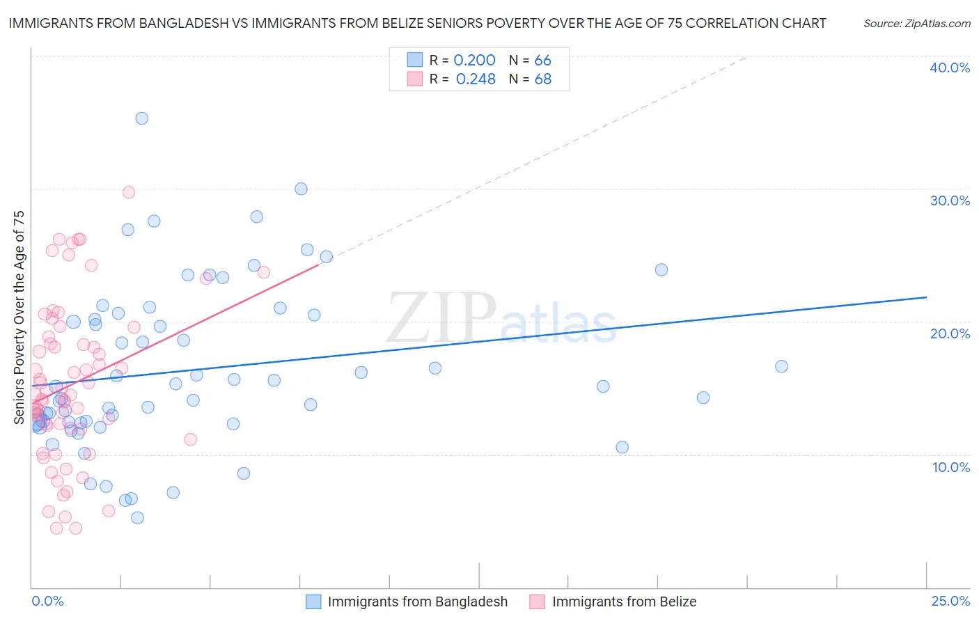 Immigrants from Bangladesh vs Immigrants from Belize Seniors Poverty Over the Age of 75