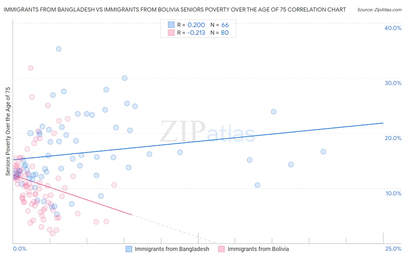 Immigrants from Bangladesh vs Immigrants from Bolivia Seniors Poverty Over the Age of 75