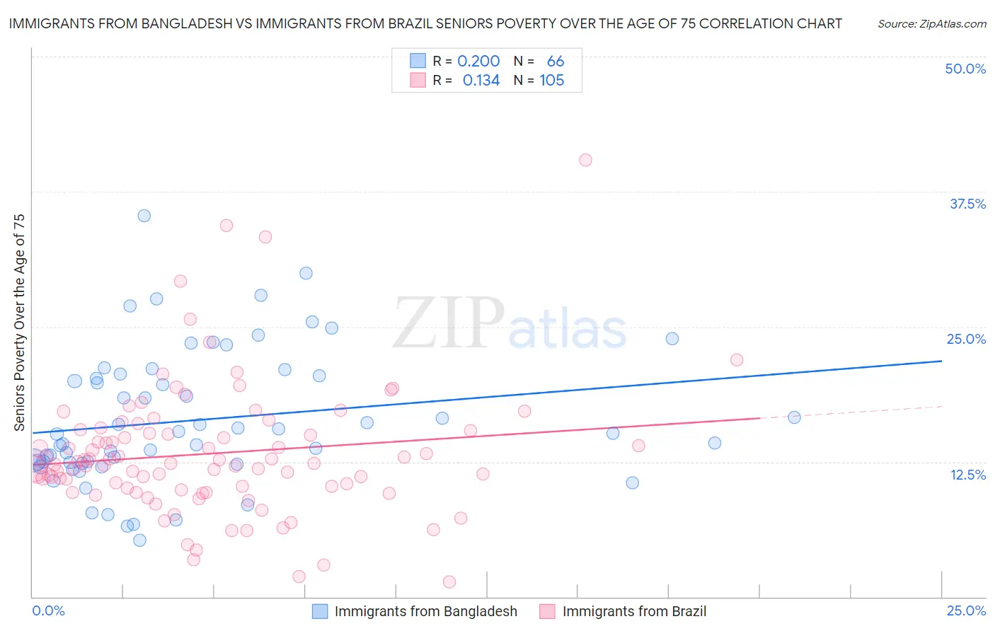 Immigrants from Bangladesh vs Immigrants from Brazil Seniors Poverty Over the Age of 75