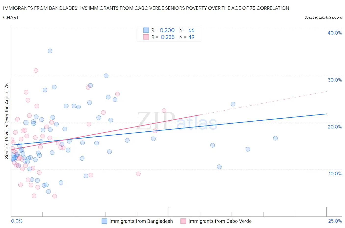 Immigrants from Bangladesh vs Immigrants from Cabo Verde Seniors Poverty Over the Age of 75