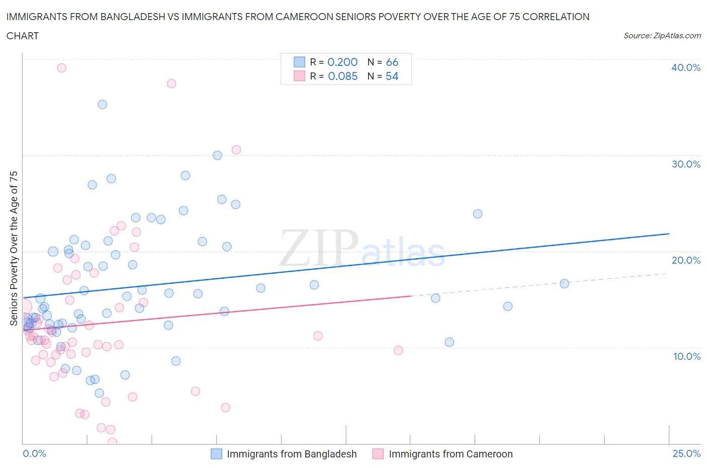 Immigrants from Bangladesh vs Immigrants from Cameroon Seniors Poverty Over the Age of 75