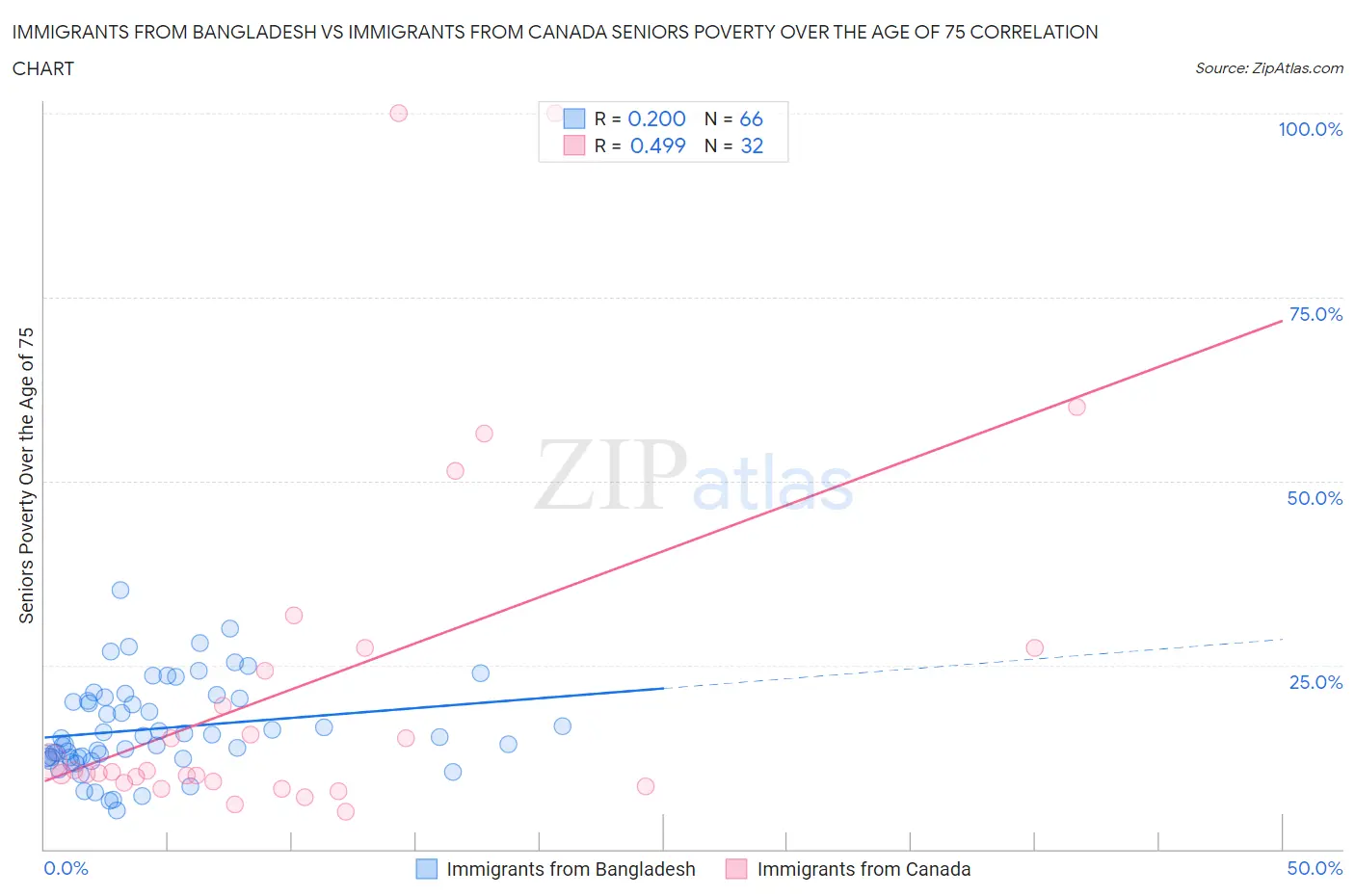 Immigrants from Bangladesh vs Immigrants from Canada Seniors Poverty Over the Age of 75