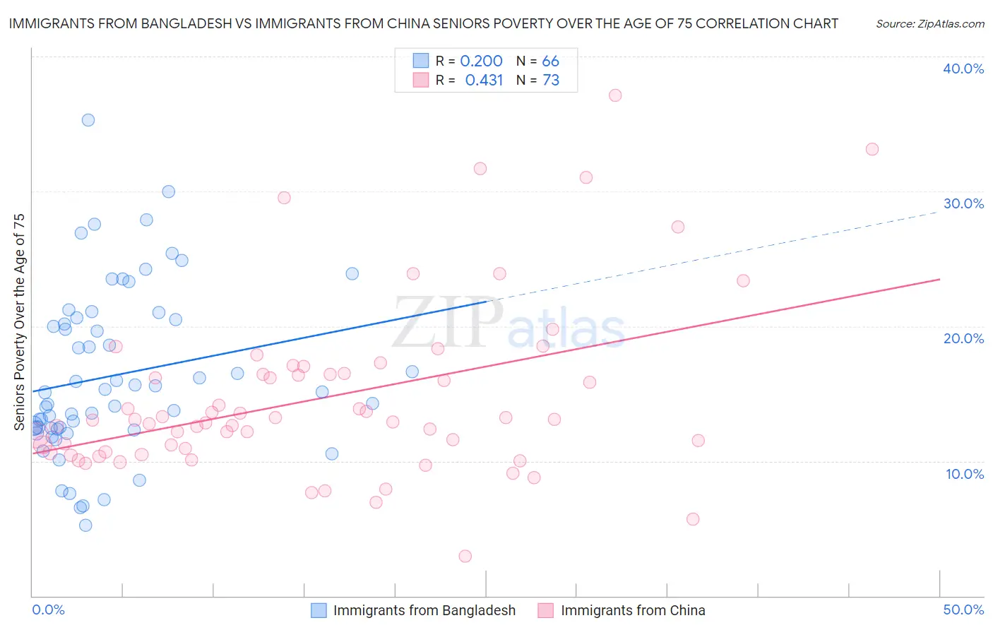 Immigrants from Bangladesh vs Immigrants from China Seniors Poverty Over the Age of 75