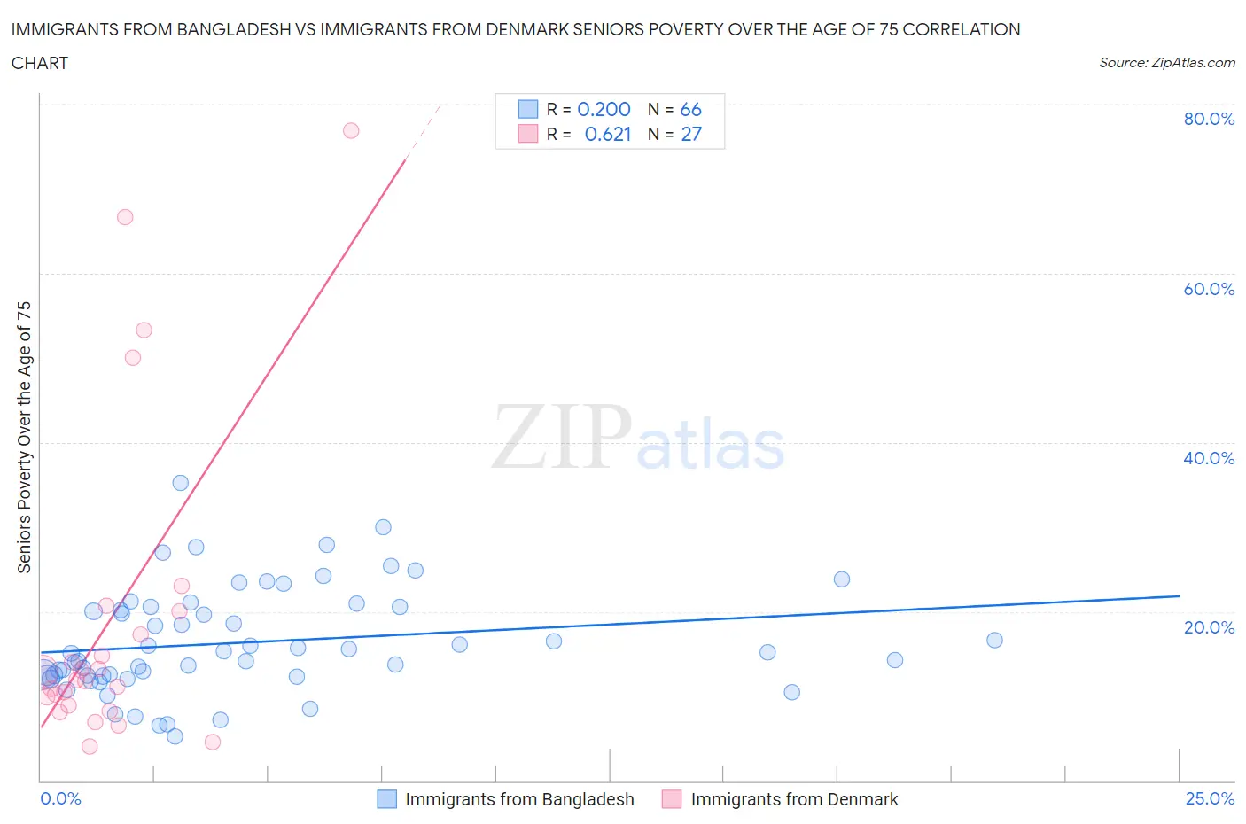 Immigrants from Bangladesh vs Immigrants from Denmark Seniors Poverty Over the Age of 75