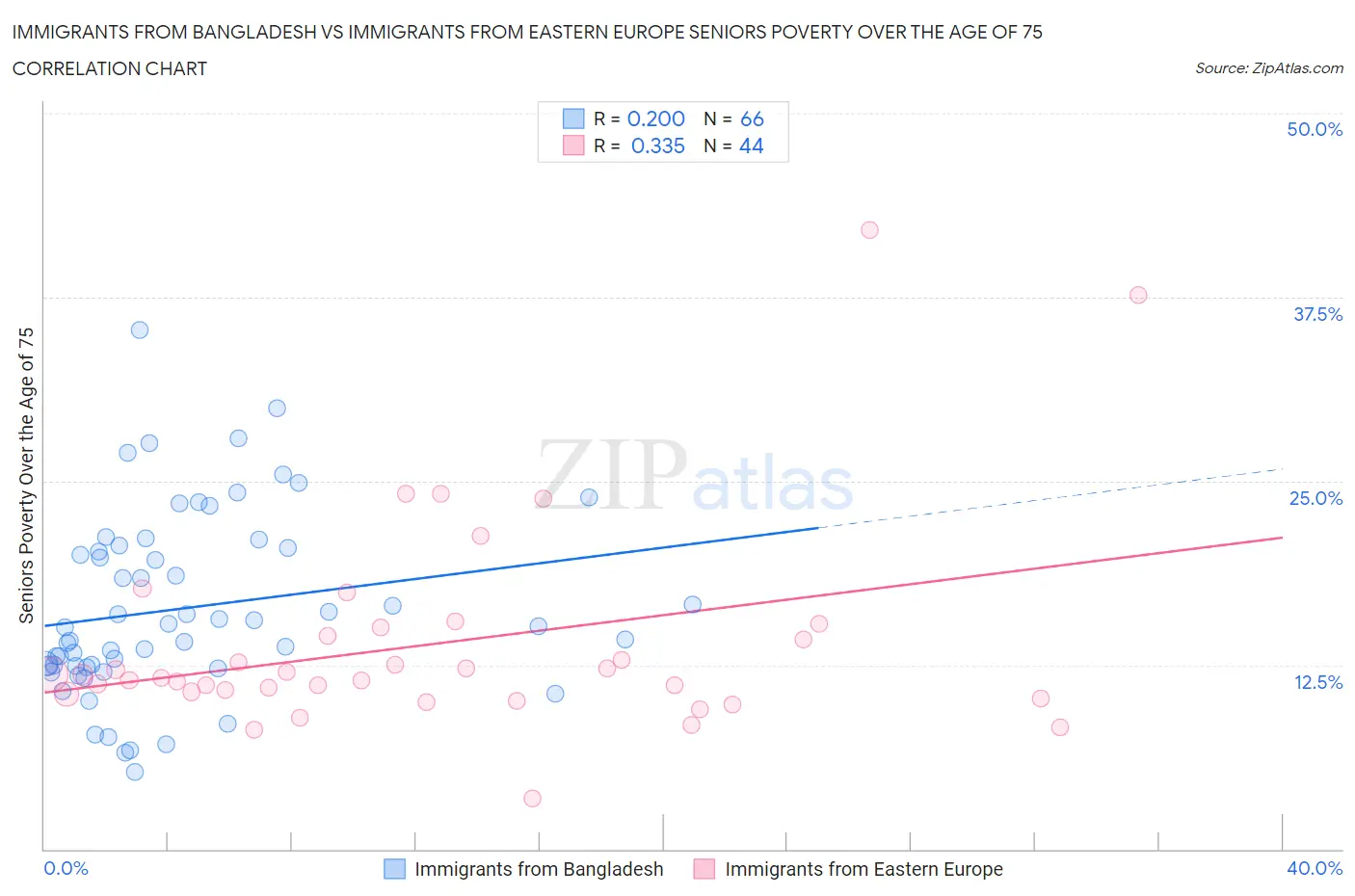 Immigrants from Bangladesh vs Immigrants from Eastern Europe Seniors Poverty Over the Age of 75
