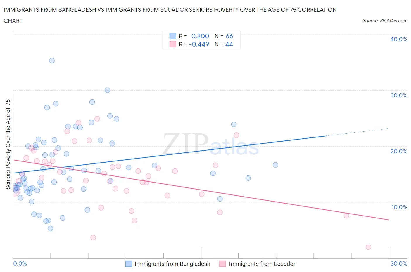 Immigrants from Bangladesh vs Immigrants from Ecuador Seniors Poverty Over the Age of 75
