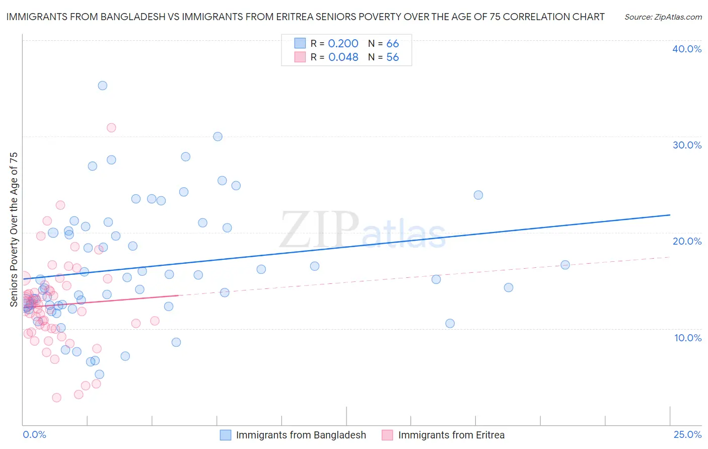 Immigrants from Bangladesh vs Immigrants from Eritrea Seniors Poverty Over the Age of 75