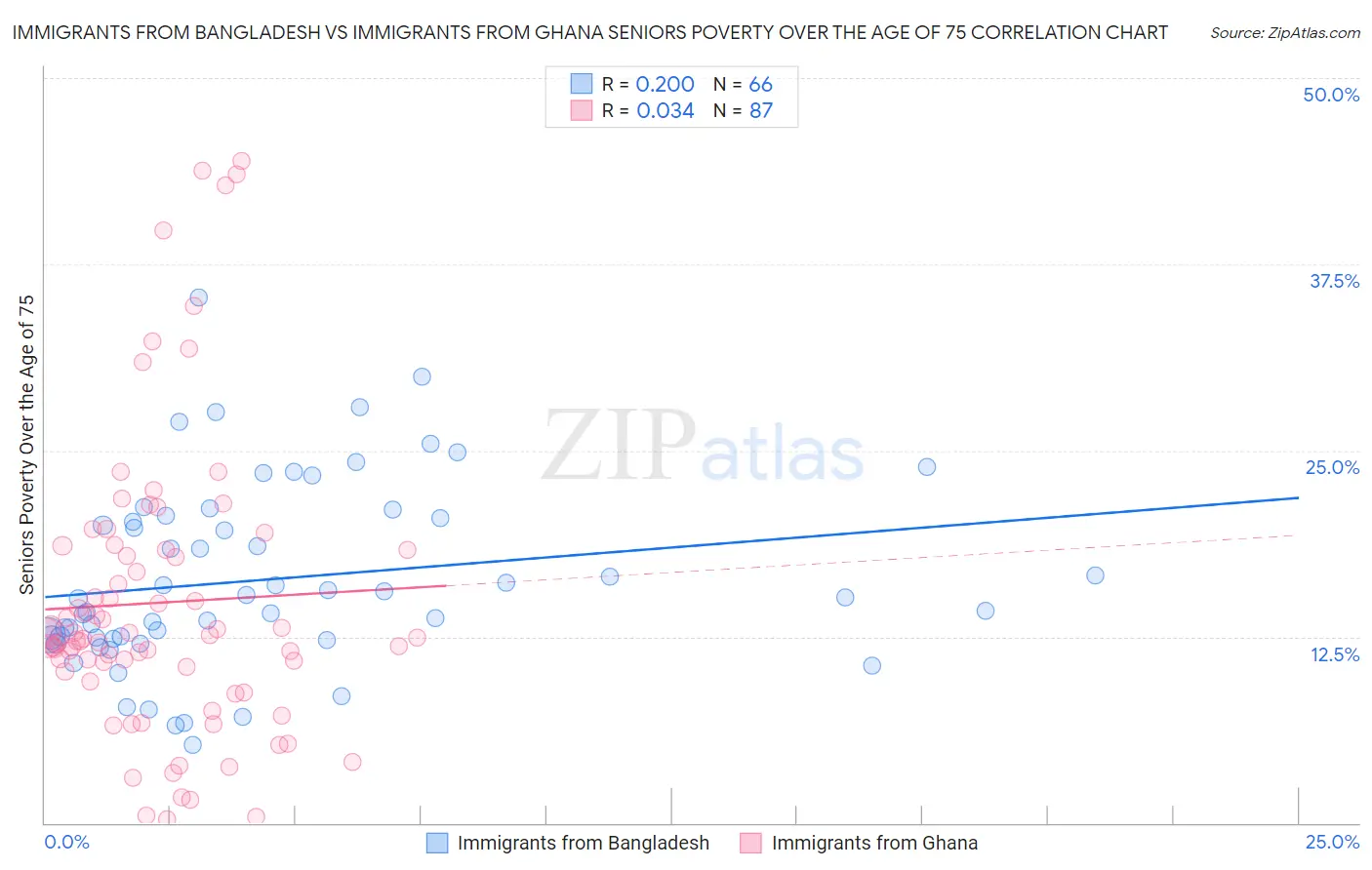 Immigrants from Bangladesh vs Immigrants from Ghana Seniors Poverty Over the Age of 75