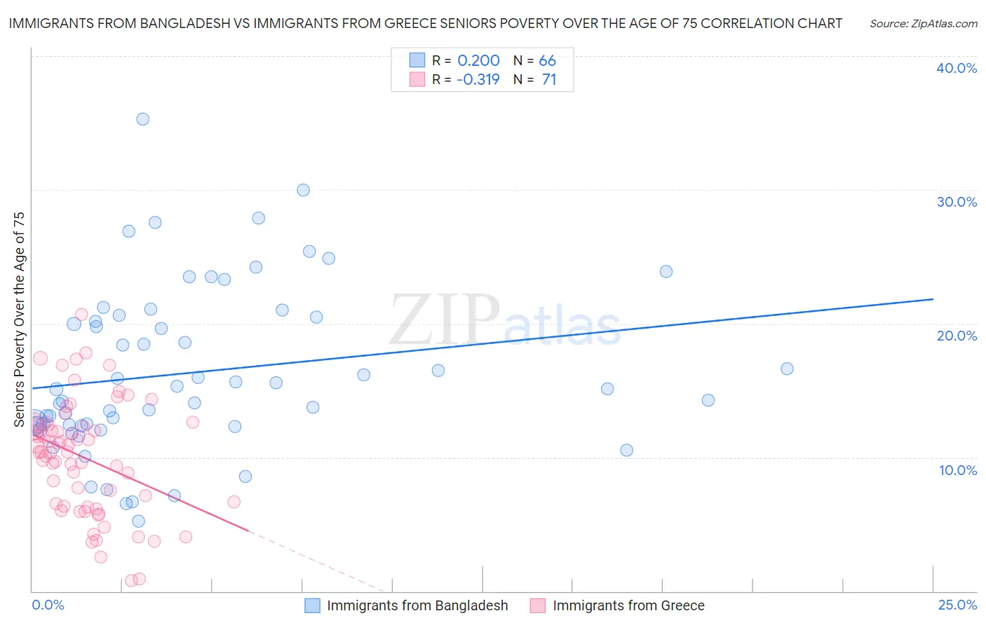 Immigrants from Bangladesh vs Immigrants from Greece Seniors Poverty Over the Age of 75