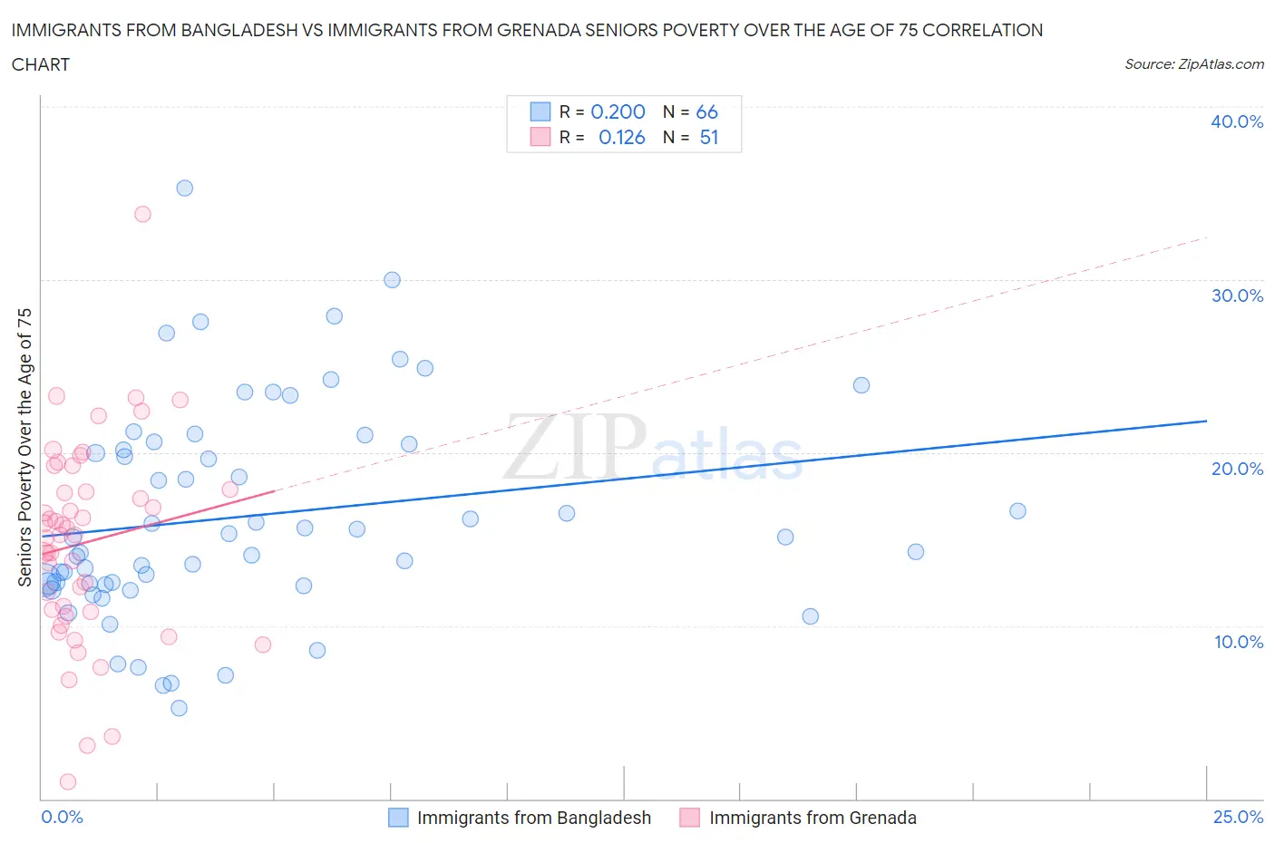 Immigrants from Bangladesh vs Immigrants from Grenada Seniors Poverty Over the Age of 75