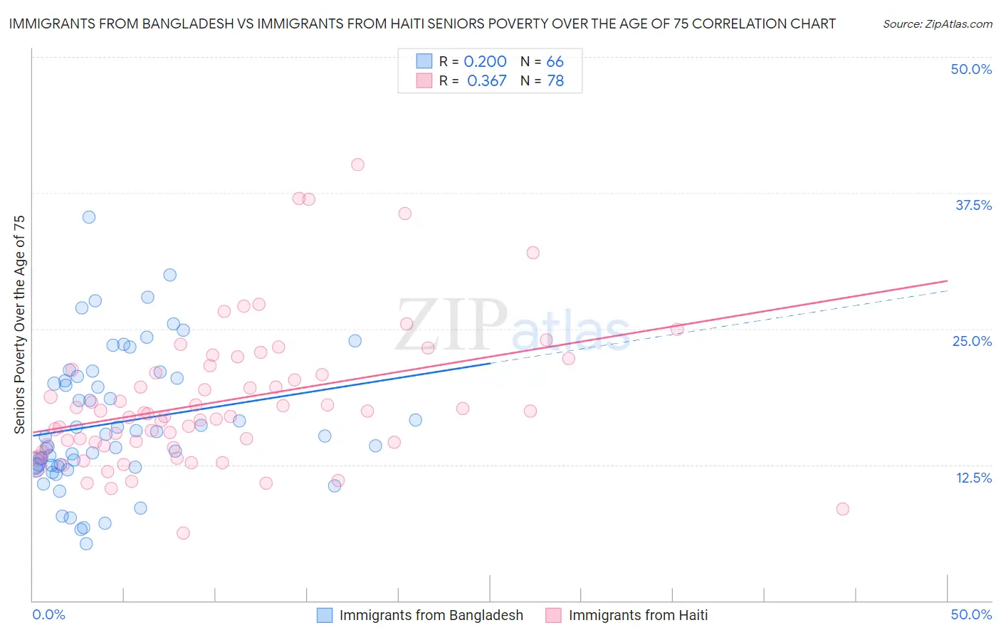 Immigrants from Bangladesh vs Immigrants from Haiti Seniors Poverty Over the Age of 75