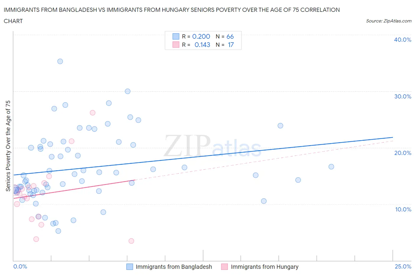 Immigrants from Bangladesh vs Immigrants from Hungary Seniors Poverty Over the Age of 75
