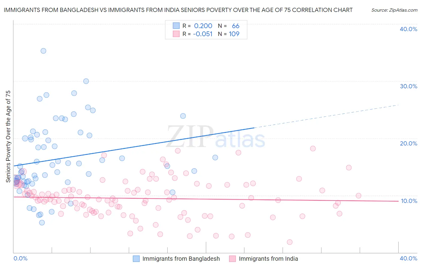 Immigrants from Bangladesh vs Immigrants from India Seniors Poverty Over the Age of 75