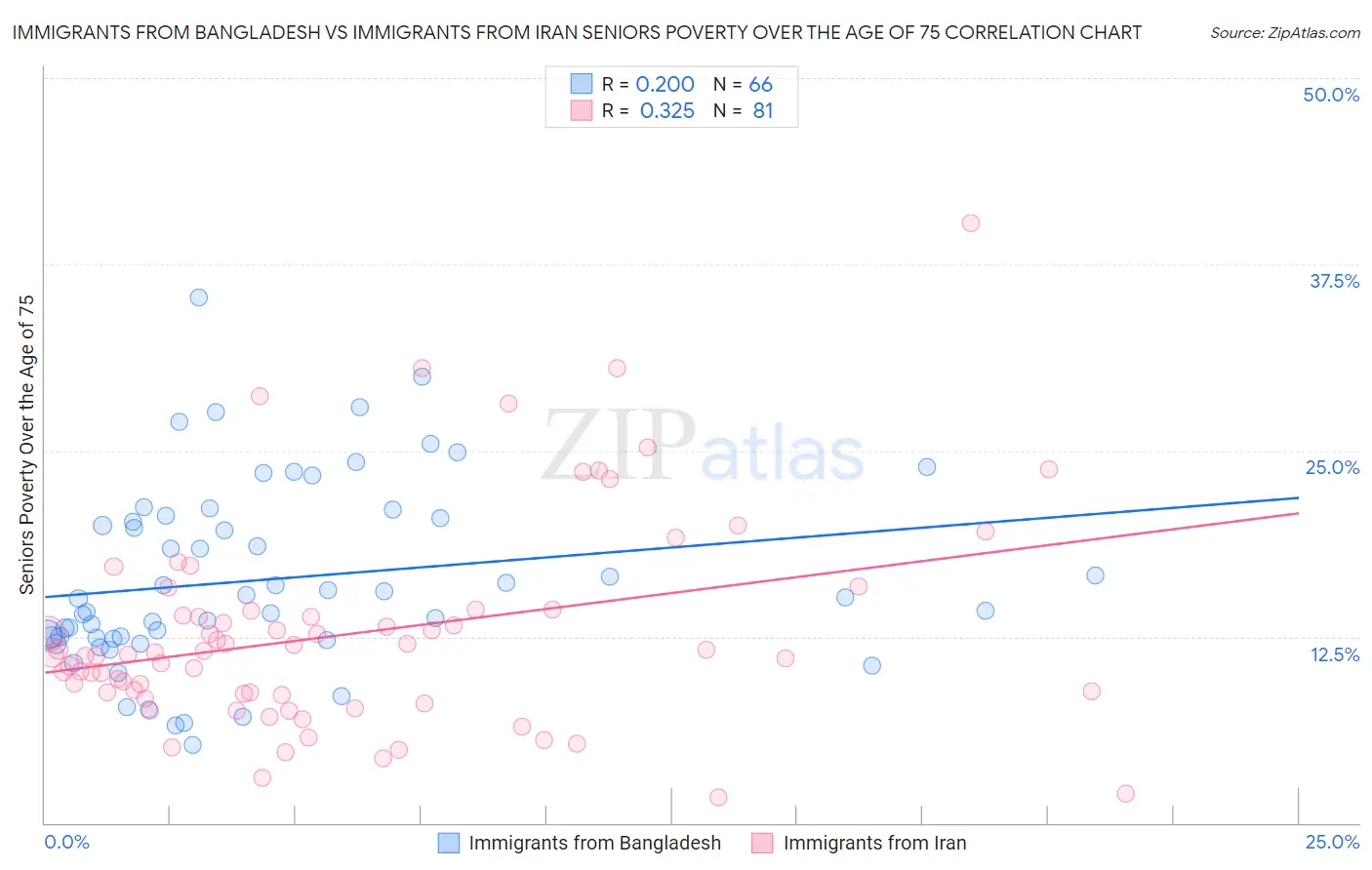 Immigrants from Bangladesh vs Immigrants from Iran Seniors Poverty Over the Age of 75