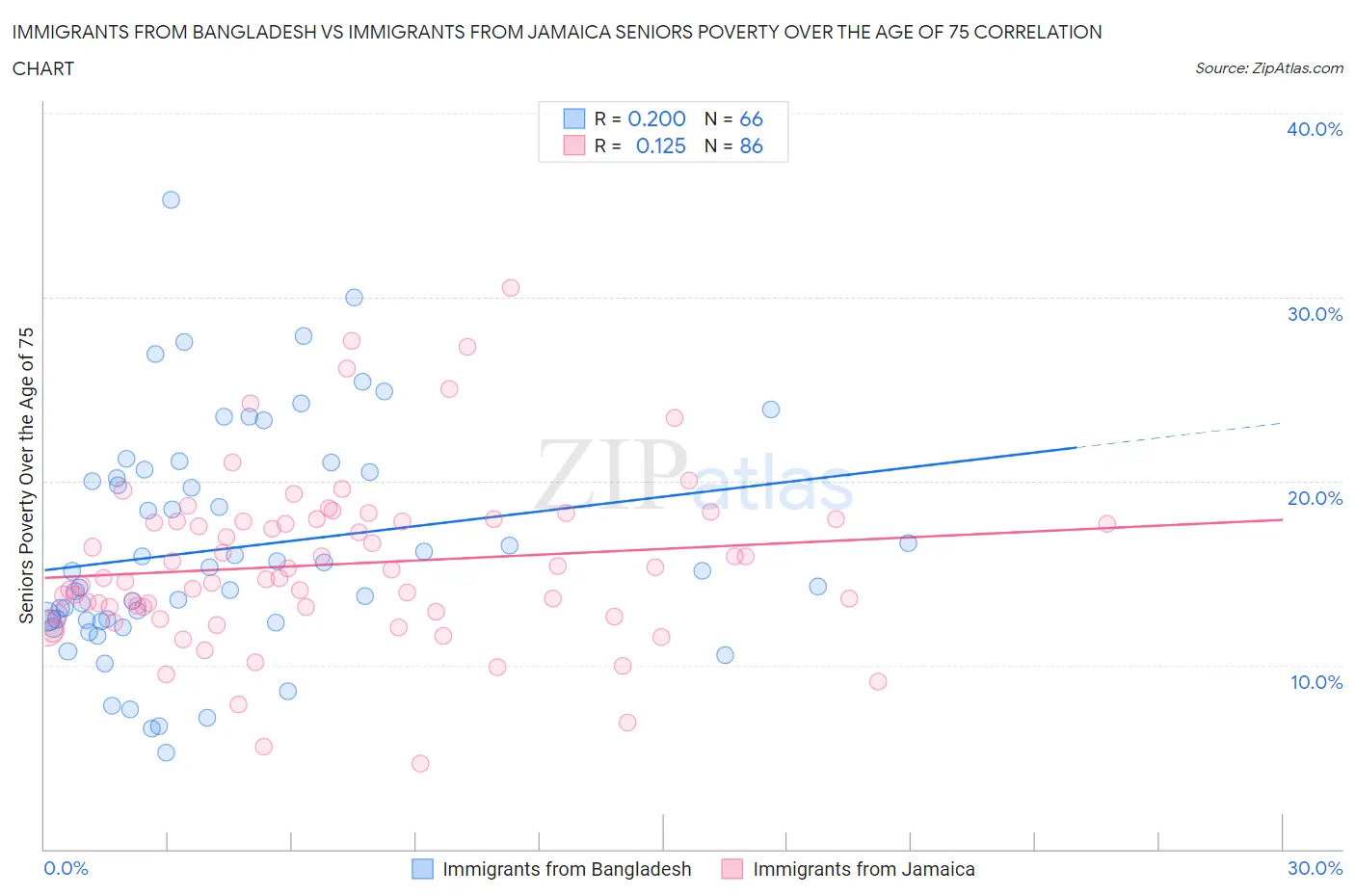 Immigrants from Bangladesh vs Immigrants from Jamaica Seniors Poverty Over the Age of 75
