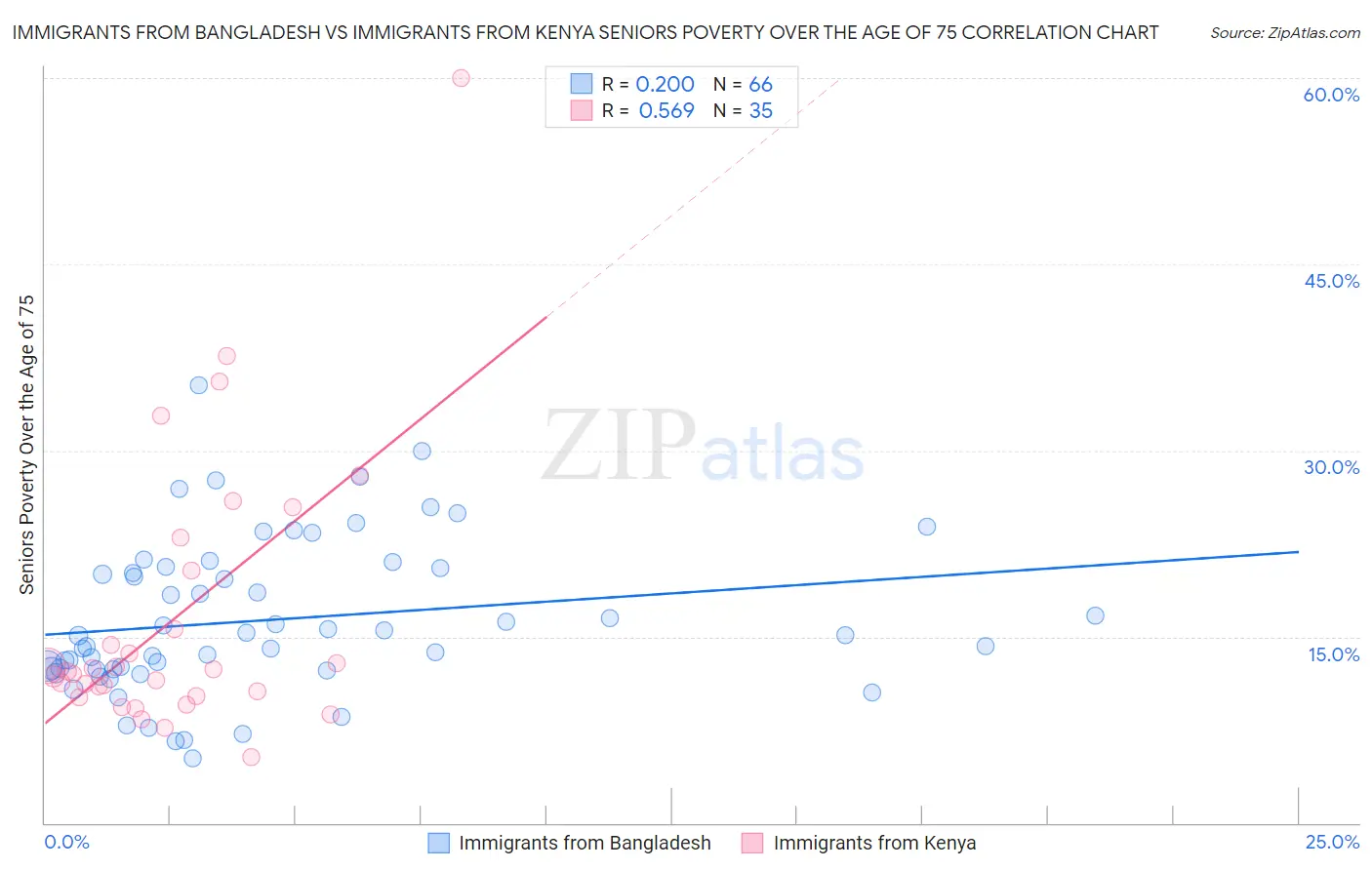 Immigrants from Bangladesh vs Immigrants from Kenya Seniors Poverty Over the Age of 75