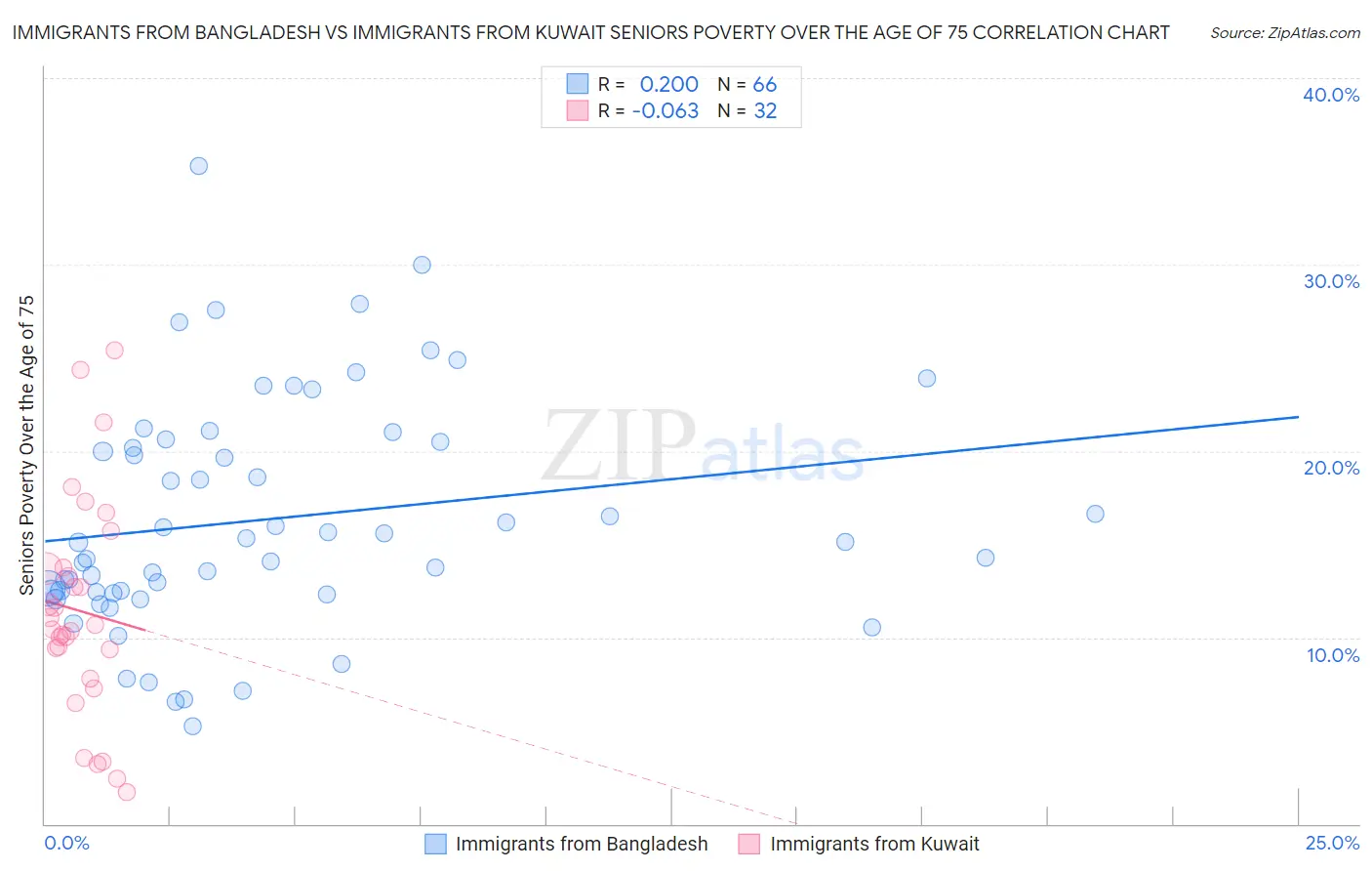 Immigrants from Bangladesh vs Immigrants from Kuwait Seniors Poverty Over the Age of 75
