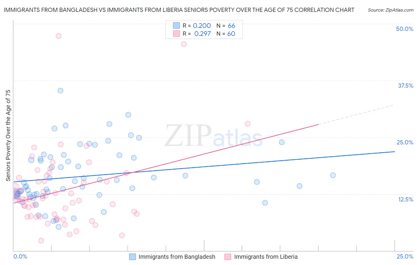 Immigrants from Bangladesh vs Immigrants from Liberia Seniors Poverty Over the Age of 75