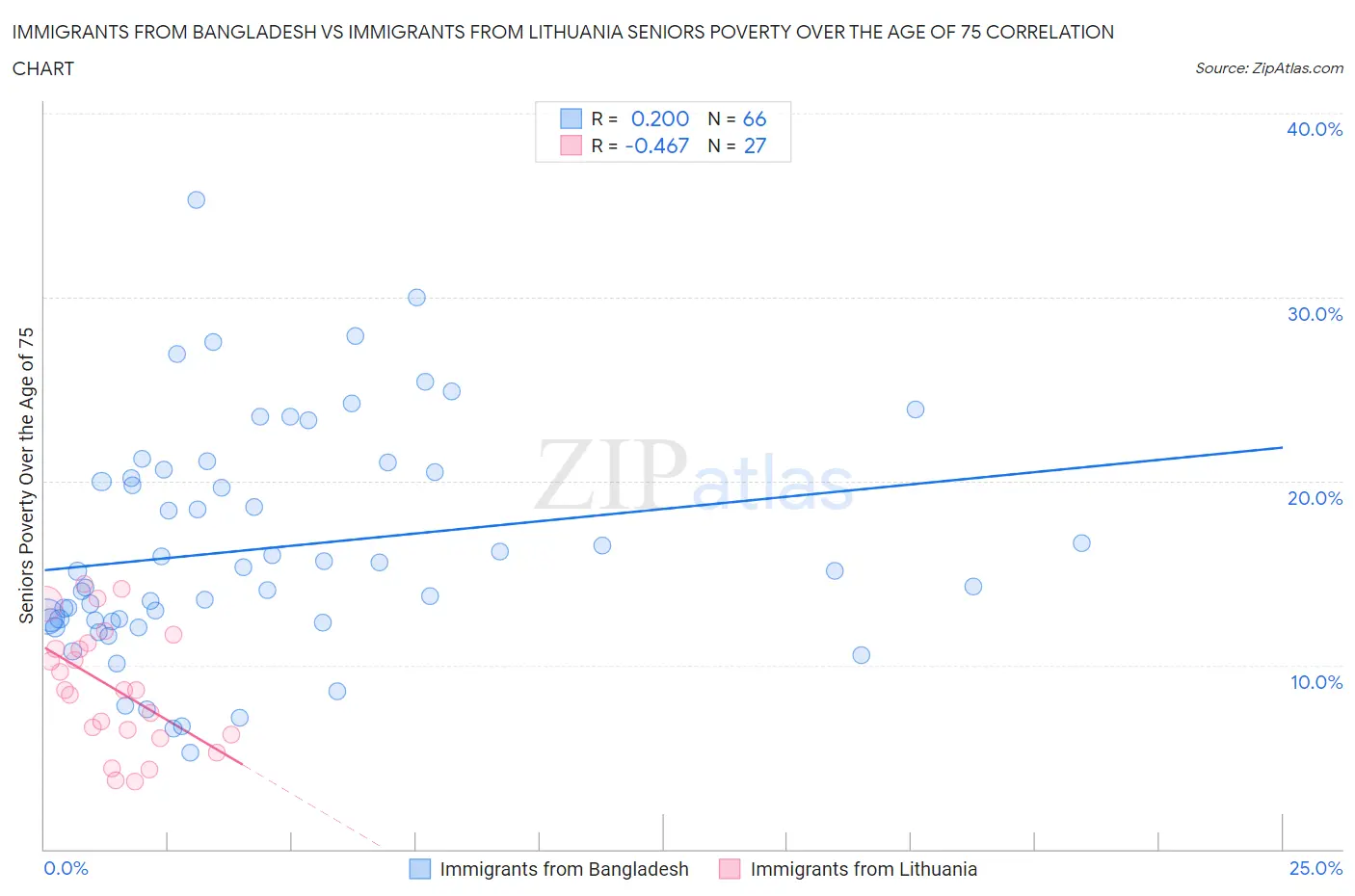 Immigrants from Bangladesh vs Immigrants from Lithuania Seniors Poverty Over the Age of 75