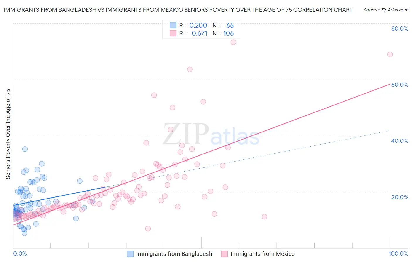 Immigrants from Bangladesh vs Immigrants from Mexico Seniors Poverty Over the Age of 75