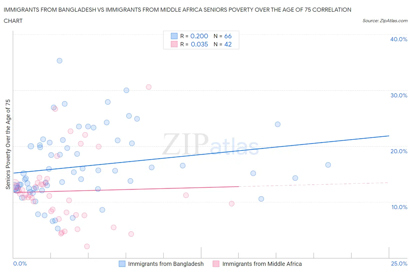 Immigrants from Bangladesh vs Immigrants from Middle Africa Seniors Poverty Over the Age of 75