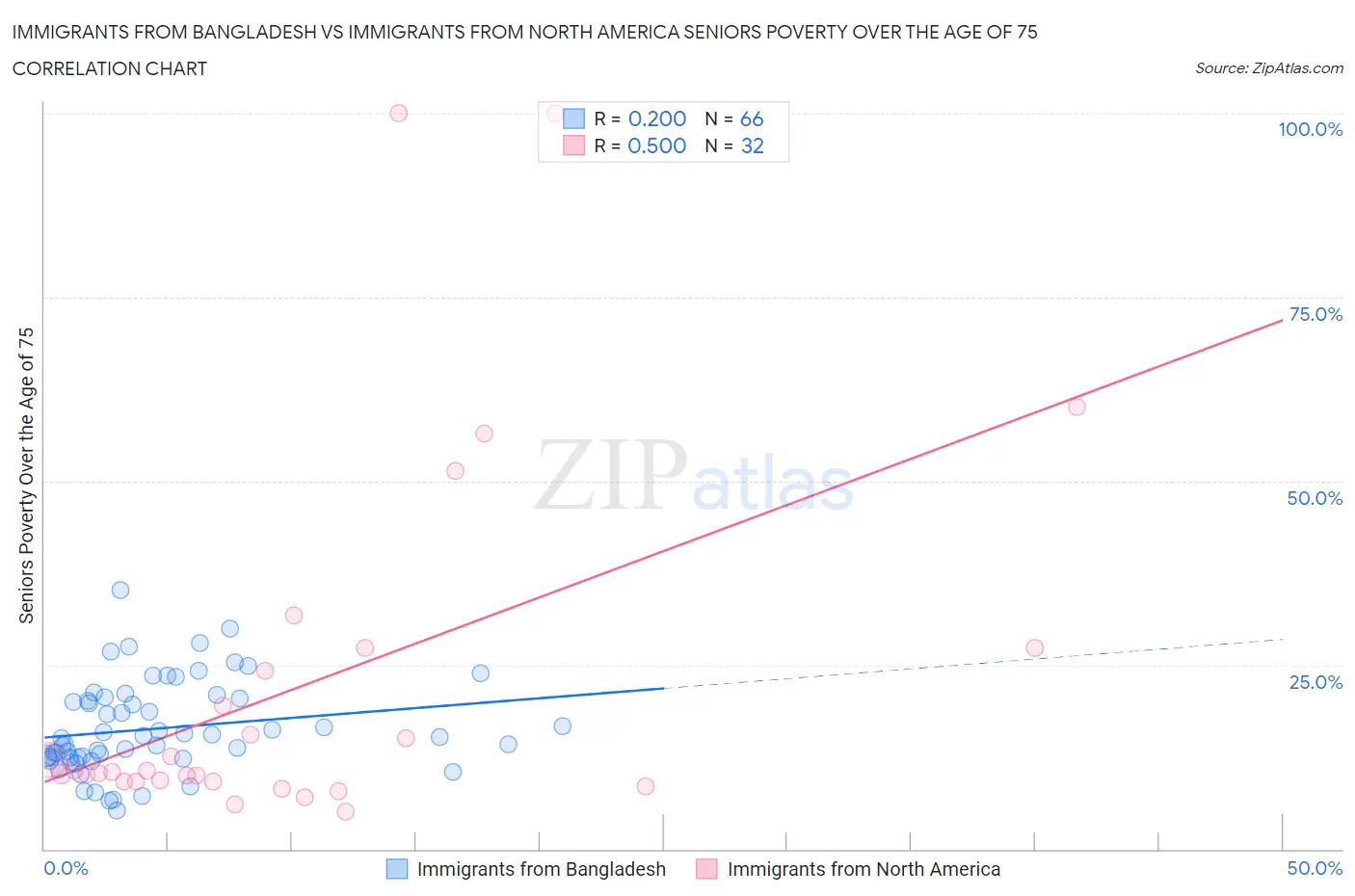 Immigrants from Bangladesh vs Immigrants from North America Seniors Poverty Over the Age of 75