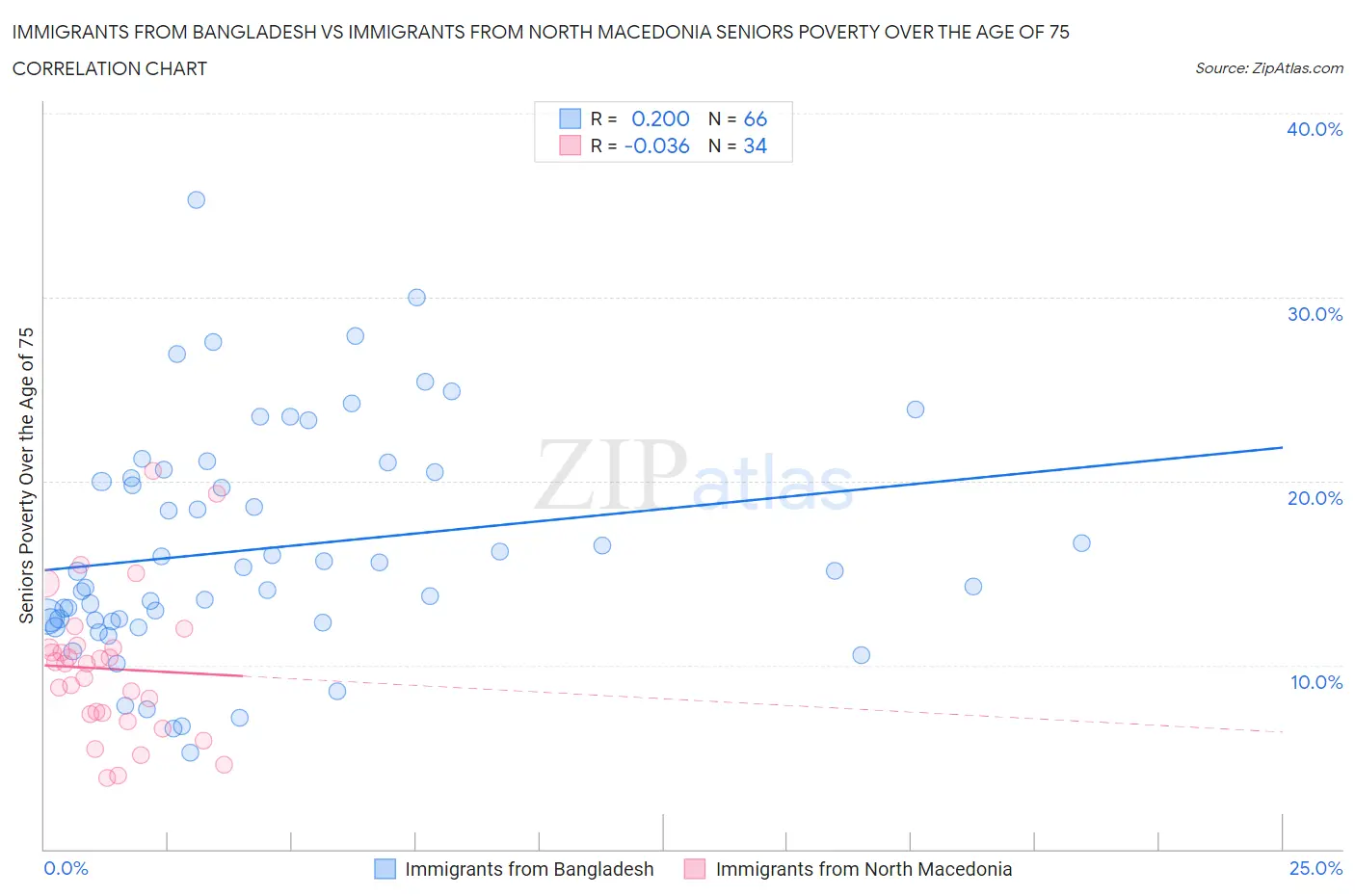 Immigrants from Bangladesh vs Immigrants from North Macedonia Seniors Poverty Over the Age of 75
