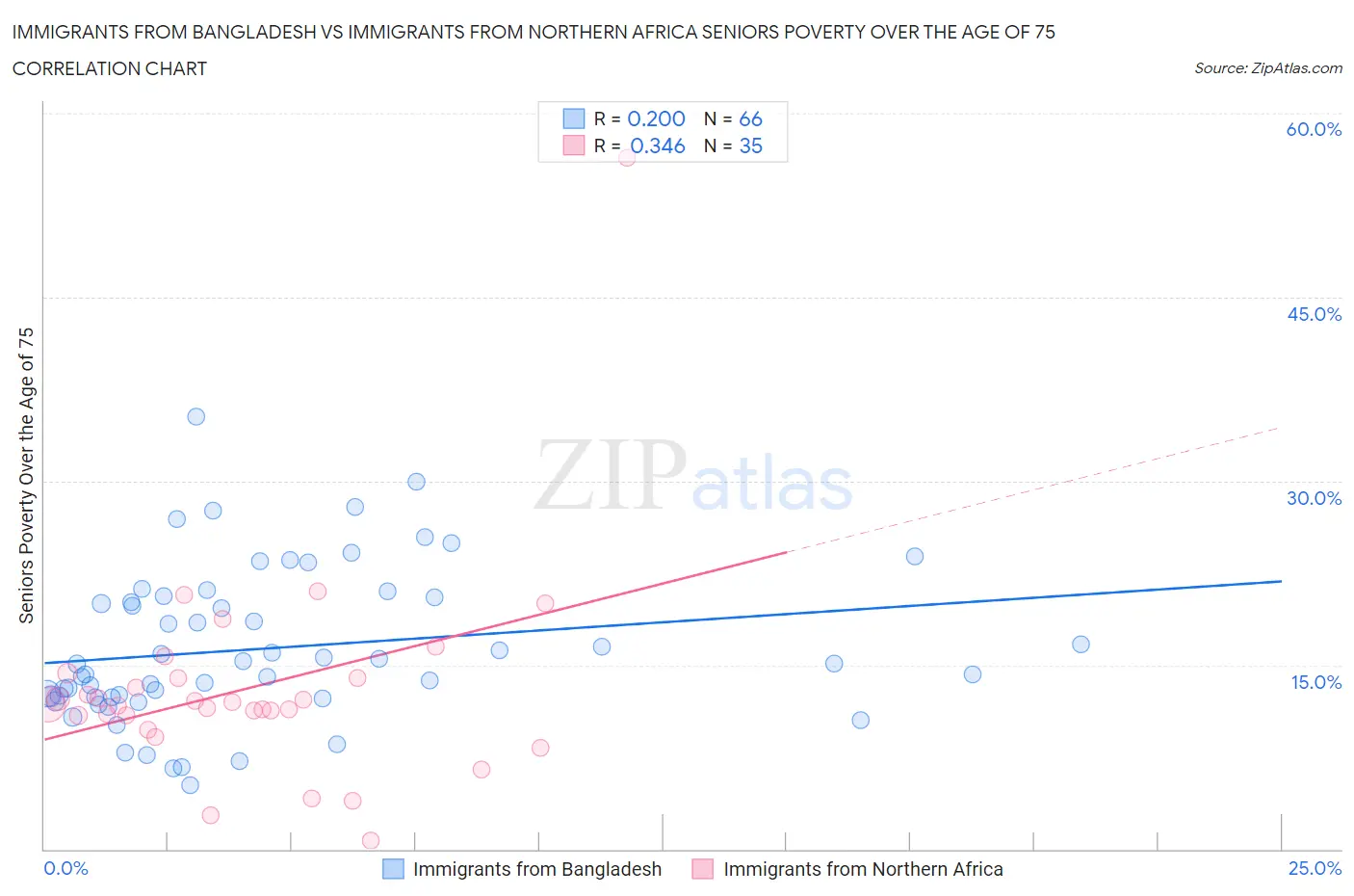 Immigrants from Bangladesh vs Immigrants from Northern Africa Seniors Poverty Over the Age of 75