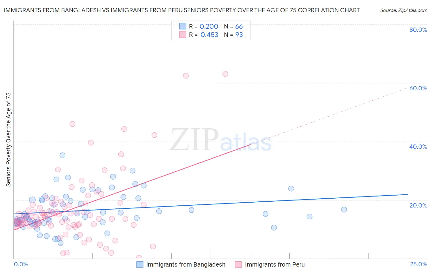 Immigrants from Bangladesh vs Immigrants from Peru Seniors Poverty Over the Age of 75