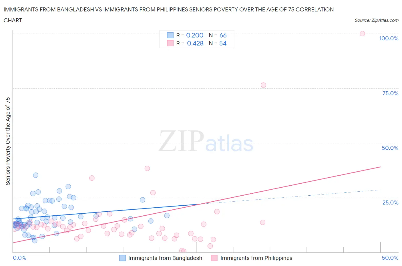 Immigrants from Bangladesh vs Immigrants from Philippines Seniors Poverty Over the Age of 75