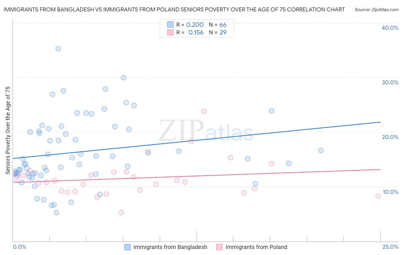 Immigrants from Bangladesh vs Immigrants from Poland Seniors Poverty Over the Age of 75
