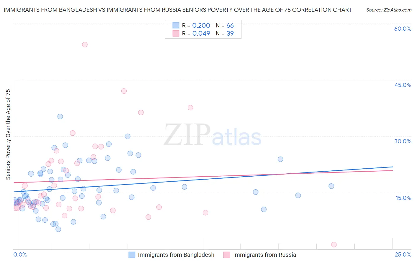 Immigrants from Bangladesh vs Immigrants from Russia Seniors Poverty Over the Age of 75