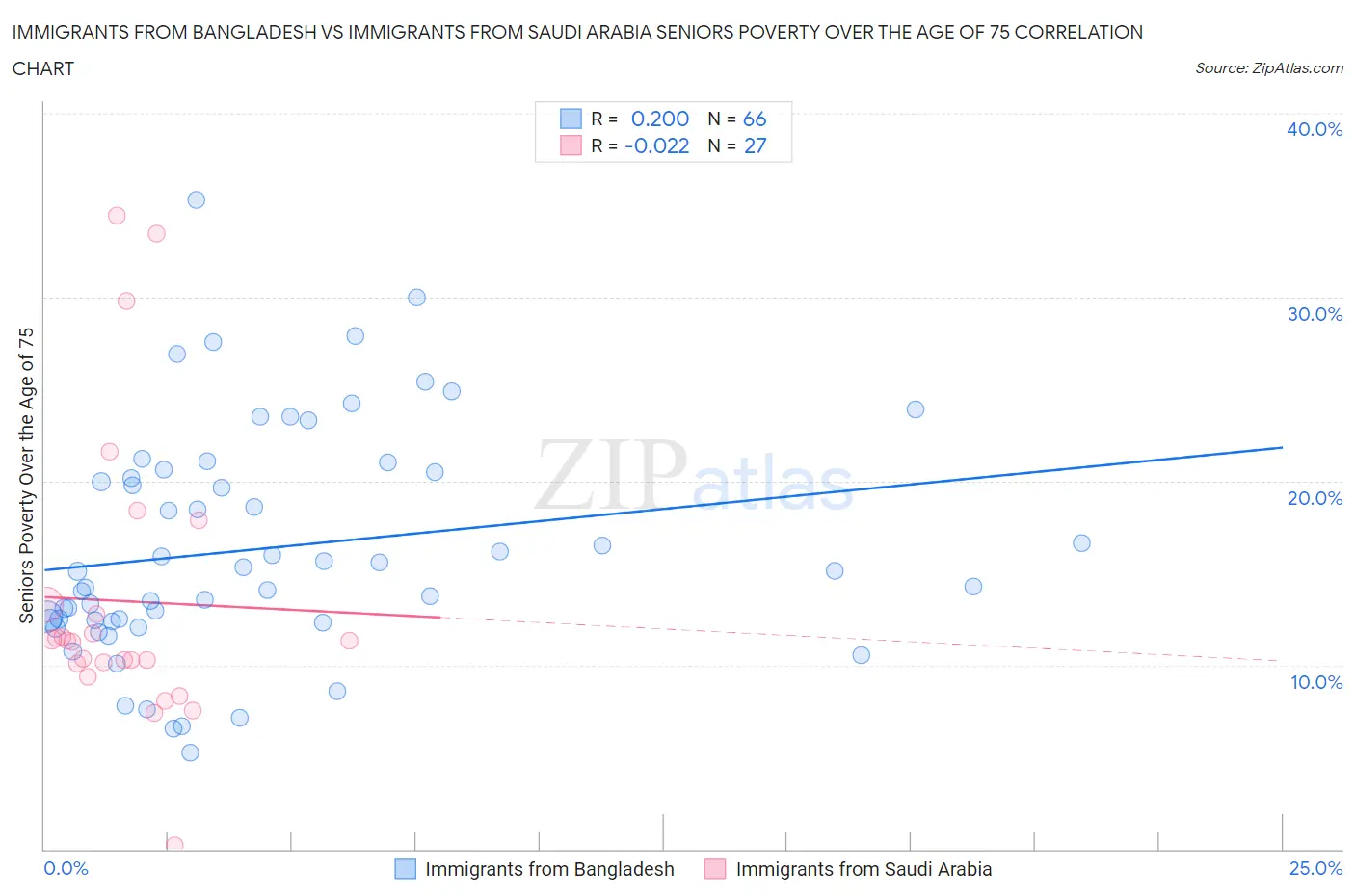 Immigrants from Bangladesh vs Immigrants from Saudi Arabia Seniors Poverty Over the Age of 75