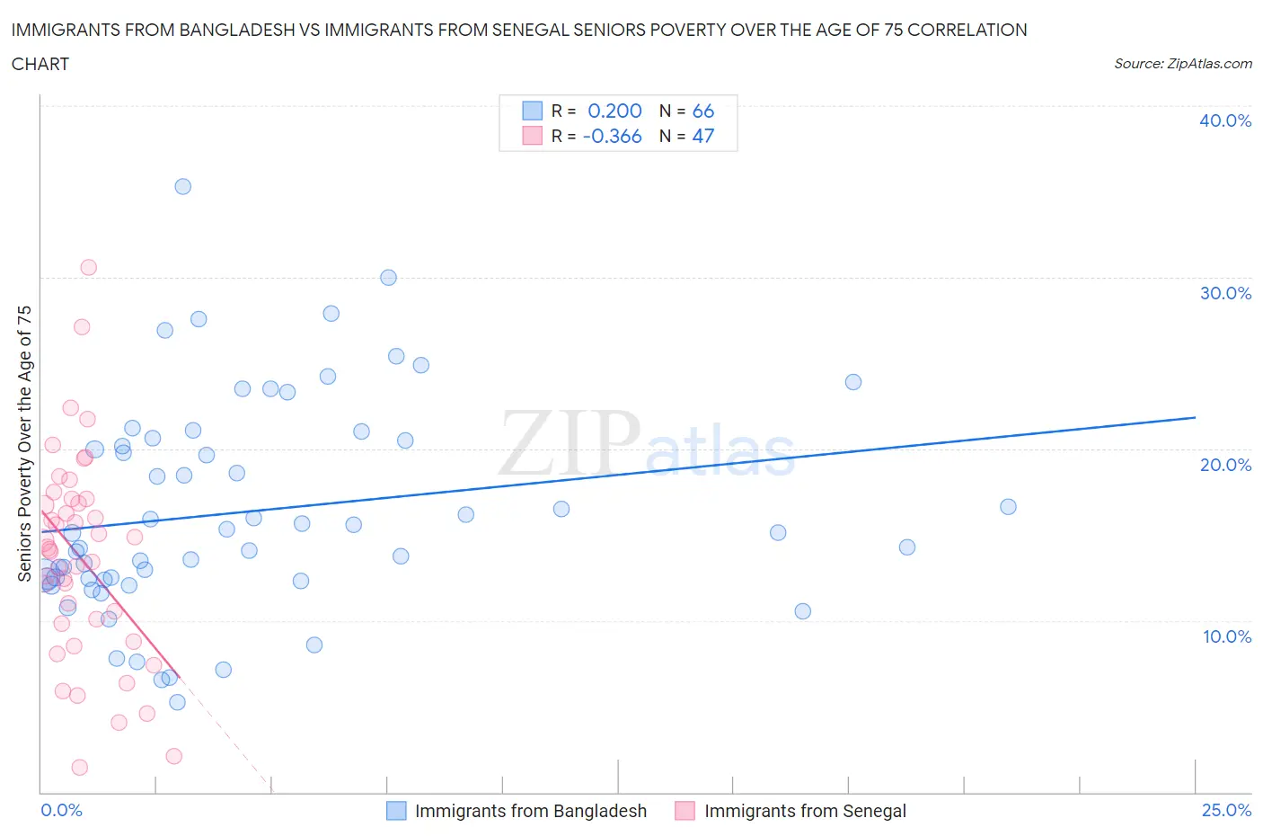 Immigrants from Bangladesh vs Immigrants from Senegal Seniors Poverty Over the Age of 75