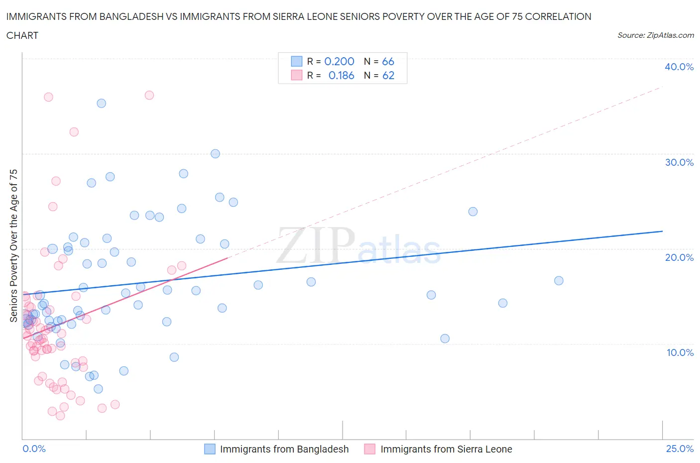 Immigrants from Bangladesh vs Immigrants from Sierra Leone Seniors Poverty Over the Age of 75
