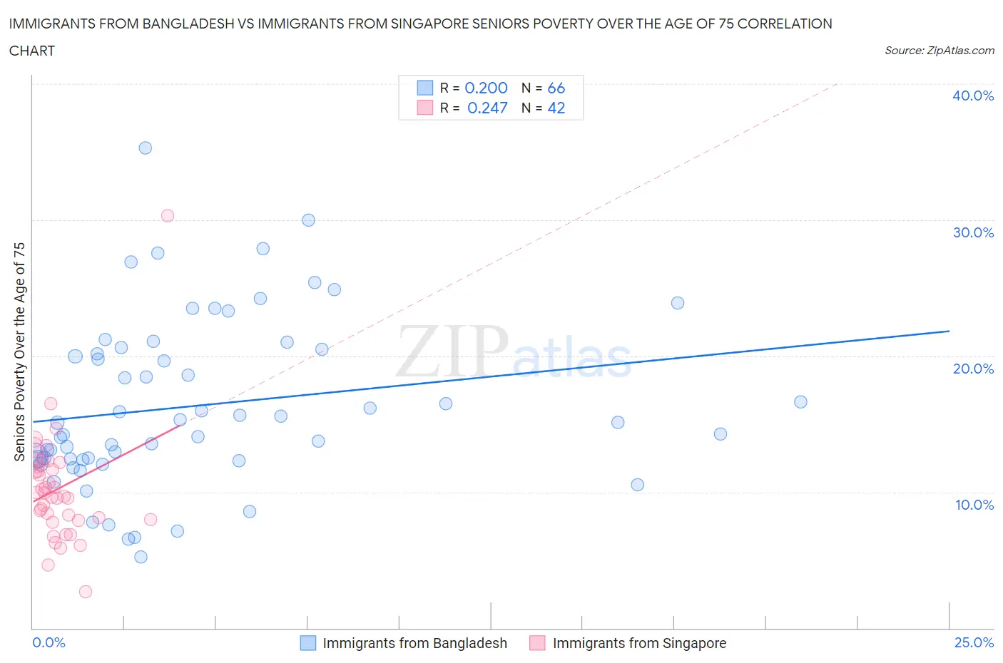 Immigrants from Bangladesh vs Immigrants from Singapore Seniors Poverty Over the Age of 75