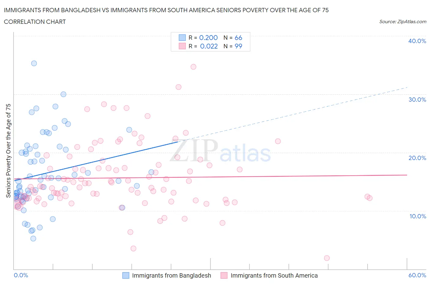 Immigrants from Bangladesh vs Immigrants from South America Seniors Poverty Over the Age of 75