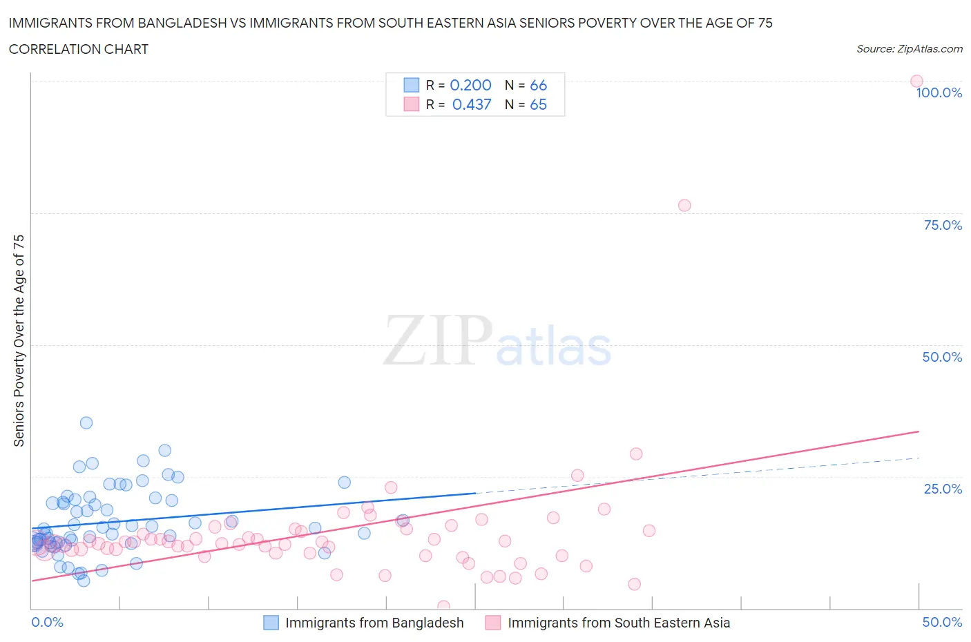 Immigrants from Bangladesh vs Immigrants from South Eastern Asia Seniors Poverty Over the Age of 75