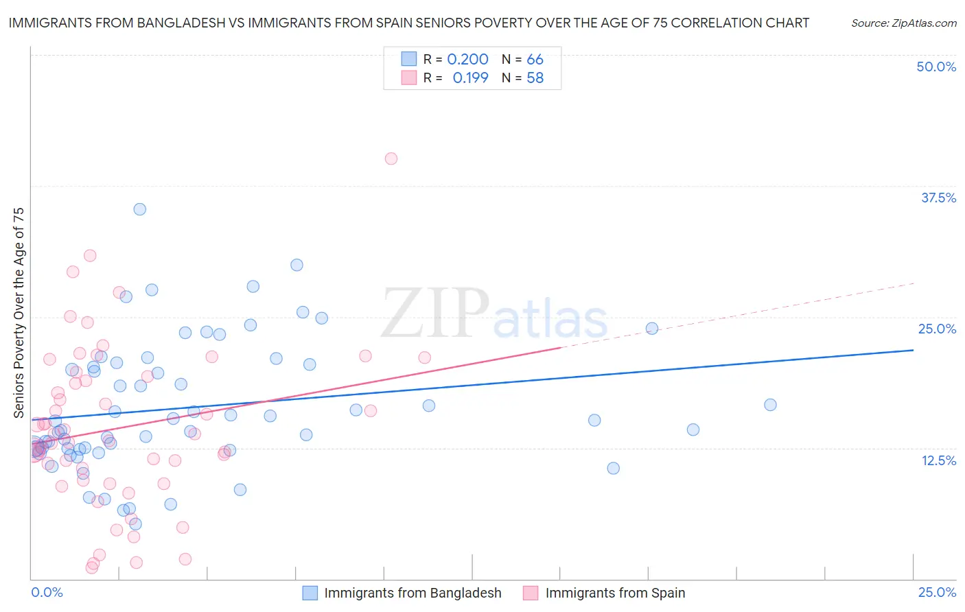 Immigrants from Bangladesh vs Immigrants from Spain Seniors Poverty Over the Age of 75