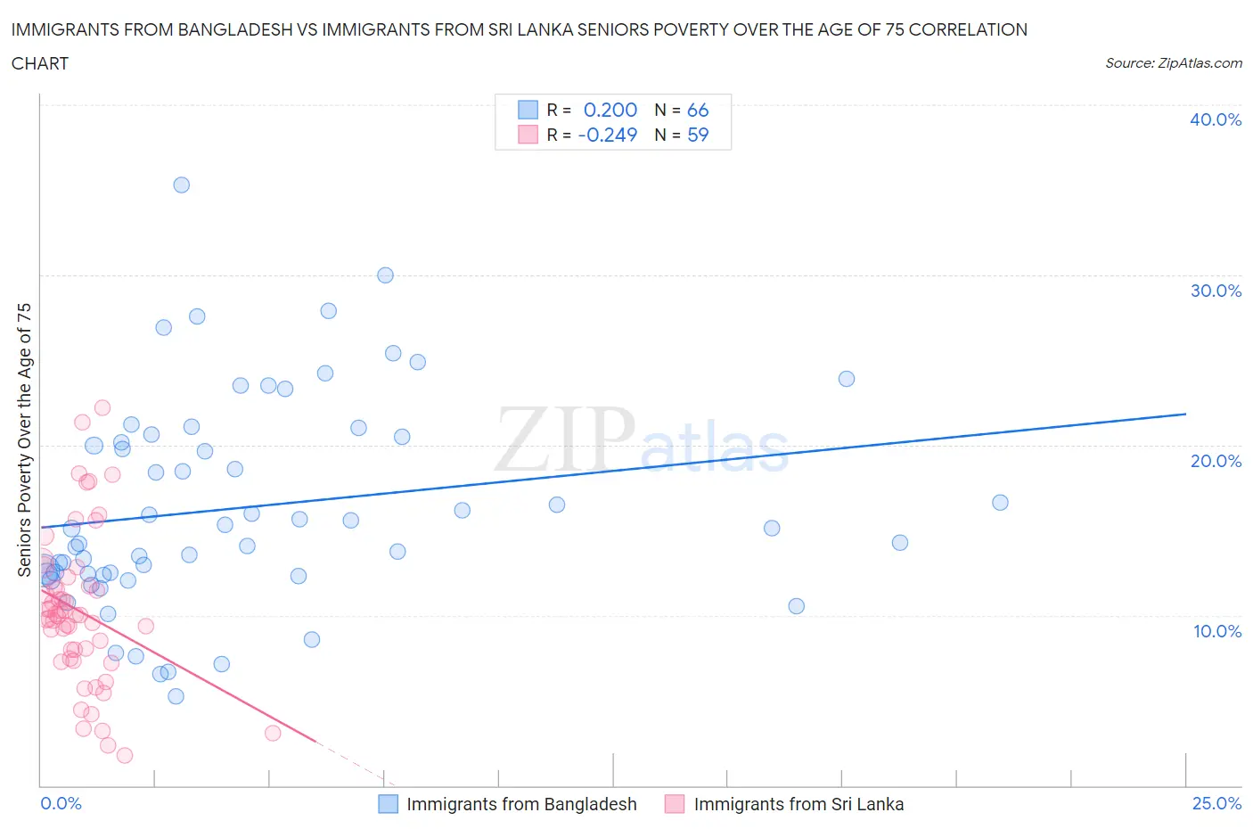 Immigrants from Bangladesh vs Immigrants from Sri Lanka Seniors Poverty Over the Age of 75