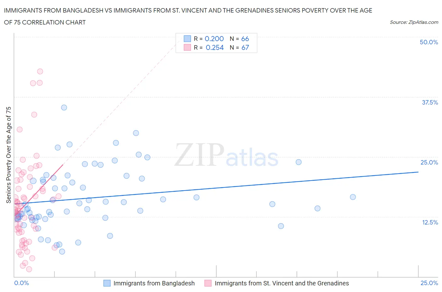 Immigrants from Bangladesh vs Immigrants from St. Vincent and the Grenadines Seniors Poverty Over the Age of 75