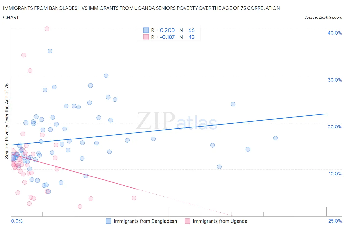 Immigrants from Bangladesh vs Immigrants from Uganda Seniors Poverty Over the Age of 75